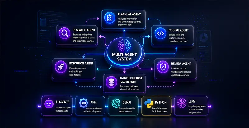 AI-Integrated Full Stack Developer Bootcamp